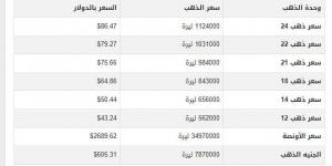 سعر الذهب في سوريا اليوم.. الأحد 12-1-2025 - شبكة أطلس سبورت