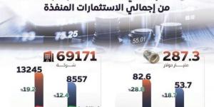 «معلومات الوزراء»: الاستثمار الأجنبي مصدر مهم للتمويل الخارجي - أطلس سبورت