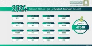 تنفيذ 47 ألف منشط دعوي لتعزيز القيم الإسلامية بالشرقية خلال 2024 - شبكة أطلس سبورت