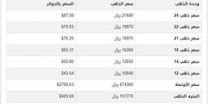 سعر الذهب في اليمن اليوم.. الثلاثاء 21-1-2025 - شبكة أطلس سبورت