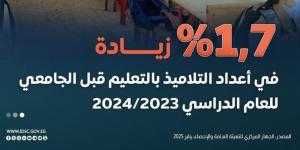 2023-2024 شهد زيادة 1.7% في أعداد التلاميذ بالتعليم قبل الجامعي.. الوزارة تناقش خطط التعاون مع «يونيسيف» لدعم تطوير المنظومة - شبكة أطلس سبورت