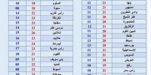 7 مدن تسجل درجات حرارة أقل من 10 مئوية تزامنا مع نوة عيد الغطاس.. اعرفها - أطلس سبورت