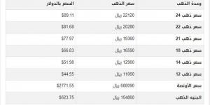 سعر الذهب في اليمن اليوم.. الأحد 26-1-2025 - شبكة أطلس سبورت