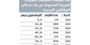 2.9 مليار درهم مبالغ ضريبية استردها مواطنون عن بناء مساكنهم - شبكة أطلس سبورت