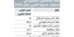 «دبي الدولي» يتجه للحفاظ على مركزه كأكبر مطار في العالم - شبكة أطلس سبورت