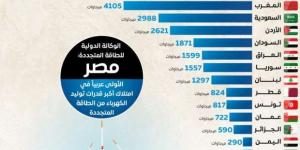 «معلومات الوزراء»: مصر الأولى عربيا في قدرات توليد الكهرباء من الطاقة المتجددة - أطلس سبورت