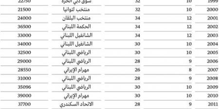 «سلة دبي» على موعد مع المشجع رقم مليون في نسختها الـ 34 - شبكة أطلس سبورت