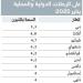 «دبي الدولي» يواصل أداءه القوي  ويتصدّر مطارات العالم - شبكة أطلس سبورت