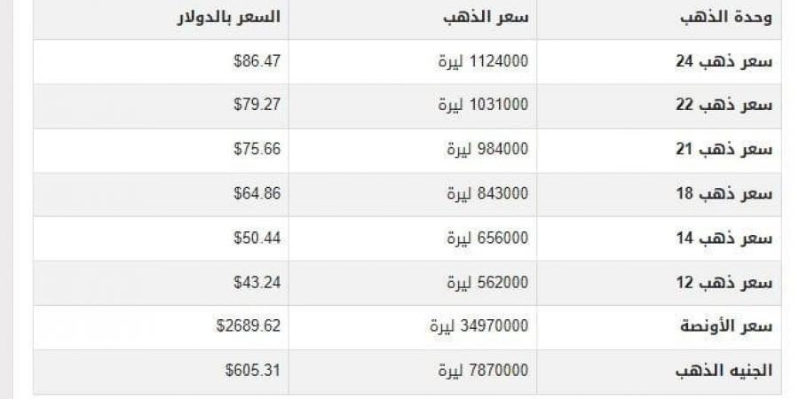 سعر الذهب في سوريا اليوم.. الأحد 12-1-2025 - شبكة أطلس سبورت