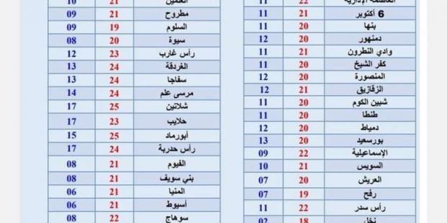 حالة الطقس اليوم.. شبورة كثيفة وسقوط أمطار على بعض المناطق - أطلس سبورت