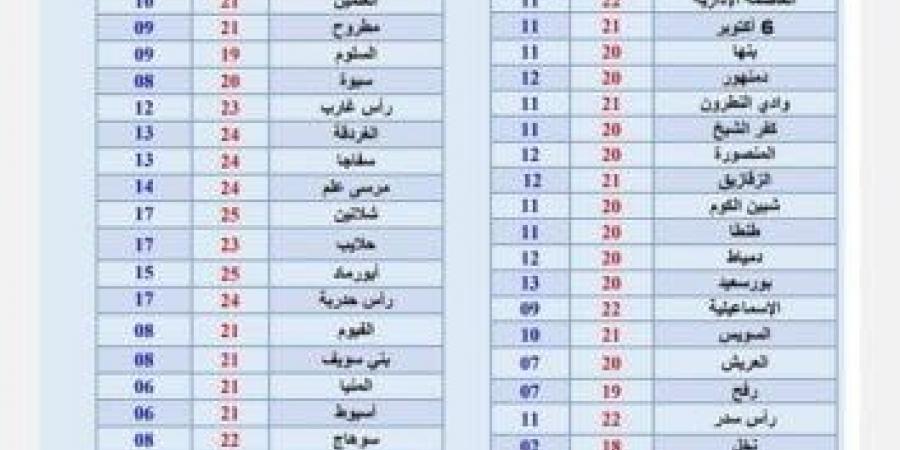 «مفيش مطر».. الأرصاد تزف بشرى للمواطنين بشأن حالة طقس الأسبوع - شبكة أطلس سبورت