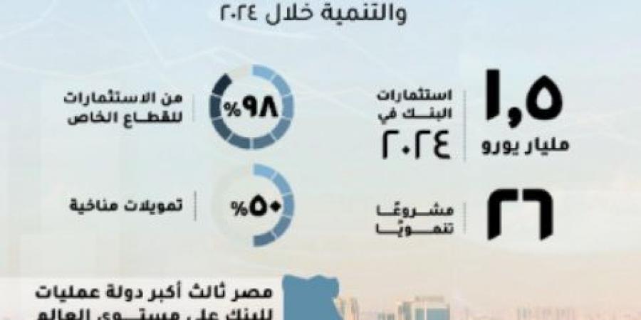 مصر أكبر دولة عمليات للبنك الأوروبي لإعادة الإعمار والتنمية - شبكة أطلس سبورت