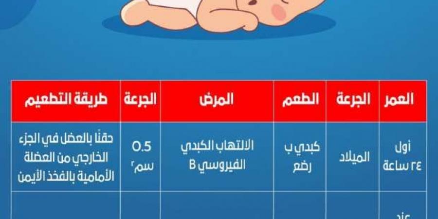 مواعيد تطعيمات التهاب الكبد الفيروسي B للأطفال.. «إلزامية ولا تهملها» - أطلس سبورت