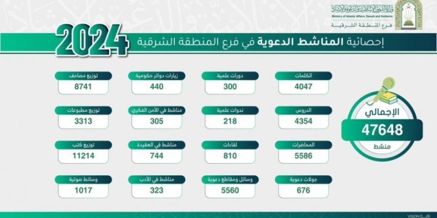 تنفيذ 47 ألف منشط دعوي لتعزيز القيم الإسلامية بالشرقية خلال 2024 - شبكة أطلس سبورت