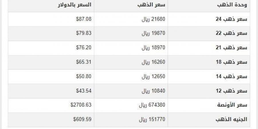 سعر الذهب في اليمن اليوم.. الثلاثاء 21-1-2025 - شبكة أطلس سبورت