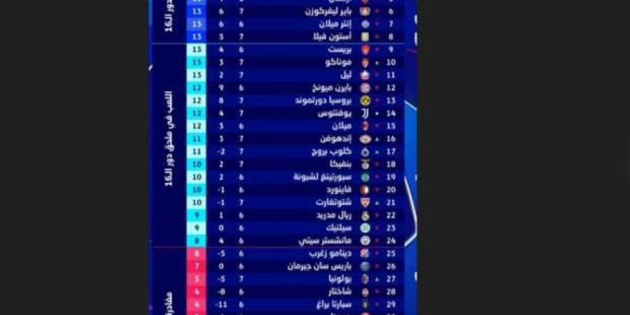 جدول ترتيب دوري أبطال أوروبا.. ليفربول في الصدارة - شبكة أطلس سبورت