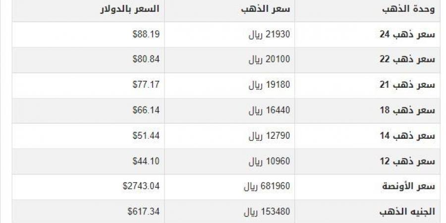 سعر الذهب في اليمن اليوم.. الأربعاء 22-1-2025 - شبكة أطلس سبورت