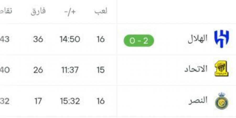 مركز النصر في ترتيب الدوري السعودي بعد الفوز على الخليج :Belgoal.com موقع - شبكة أطلس سبورت