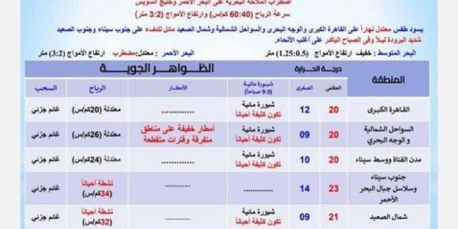 بيان بدرجات الحرارة.. حالة الطقس غدا الجمعة 24 يناير 2025 - شبكة أطلس سبورت