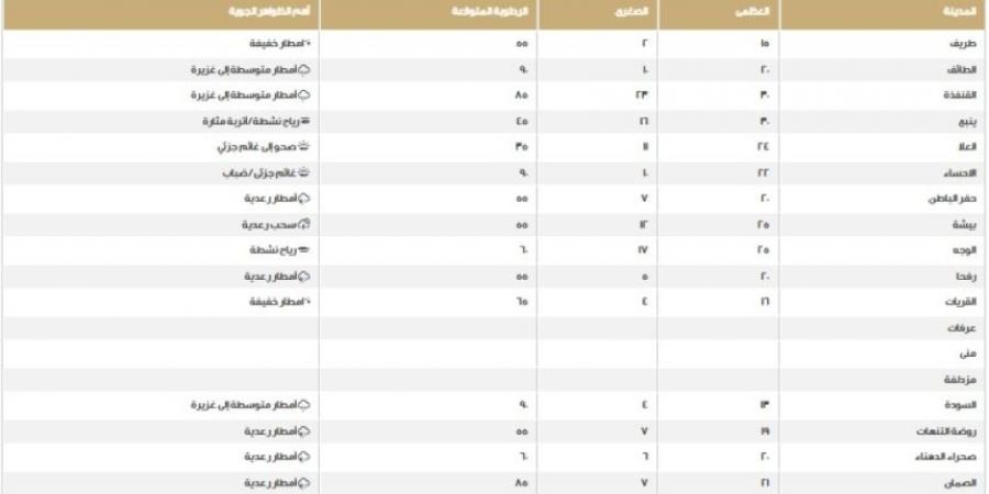 مكة الأعلى.. درجات الحرارة على مناطق المملكة اليوم الخميس - شبكة أطلس سبورت