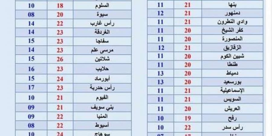 7 مدن تسجل درجات حرارة أقل من 10 مئوية تزامنا مع نوة عيد الغطاس.. اعرفها - أطلس سبورت