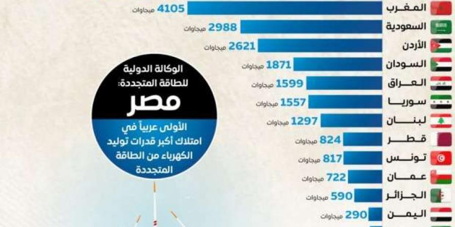 «معلومات الوزراء»: مصر الأولى عربيا في قدرات توليد الكهرباء من الطاقة المتجددة - أطلس سبورت