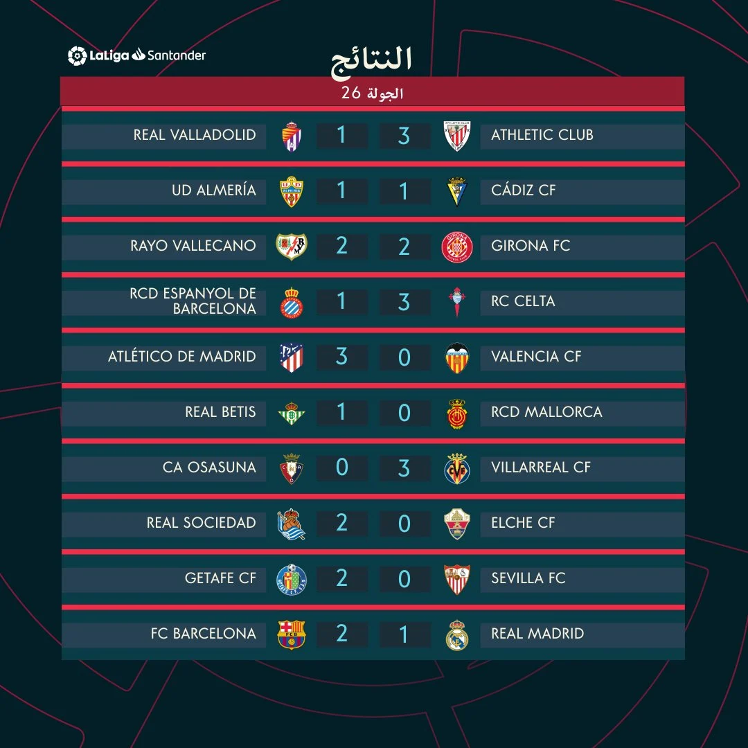 لاليغا.. ترتيب الدوري الإسباني 2024-2025 بعد فوز برشلونة على ريال مدريد