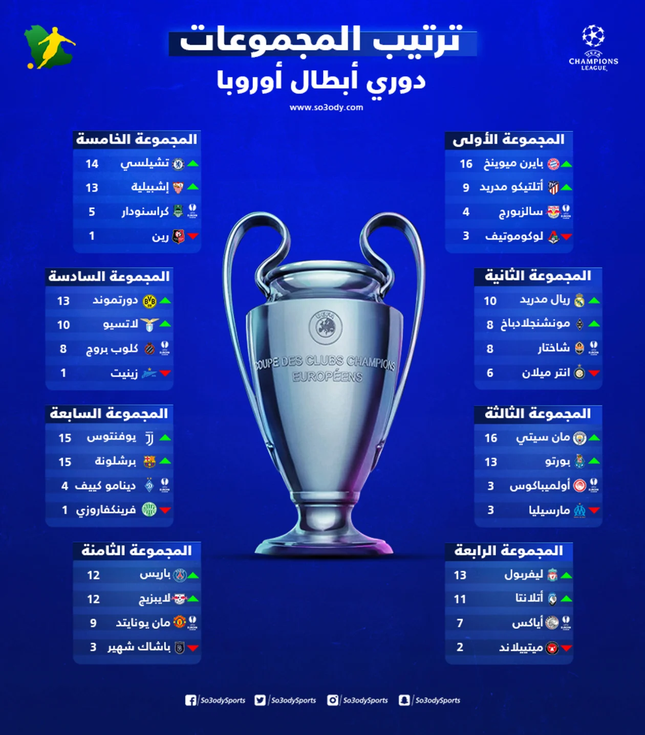 ترتيب دوري أبطال أوروبا حاليًا 2025 + الهدافين قبل مباراة ليفربول ضد ريال مدريد