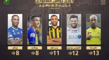 هدافي دوري روشن 18 رونالدو يقفز 4 مراكز ويهدد صدارة تاليسكا1677346668